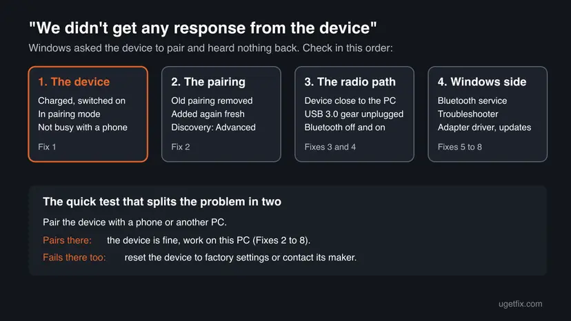 Checklist chart for the We didn't get any response from the device error: device, pairing, radio path and Windows side, with the phone test that splits the problem
