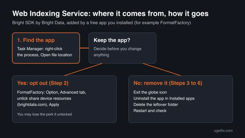 Infographic: find the app behind Web Indexing Service, then either opt out in FormatFactory settings or exit the icon, uninstall the app, delete the leftover folder and restart