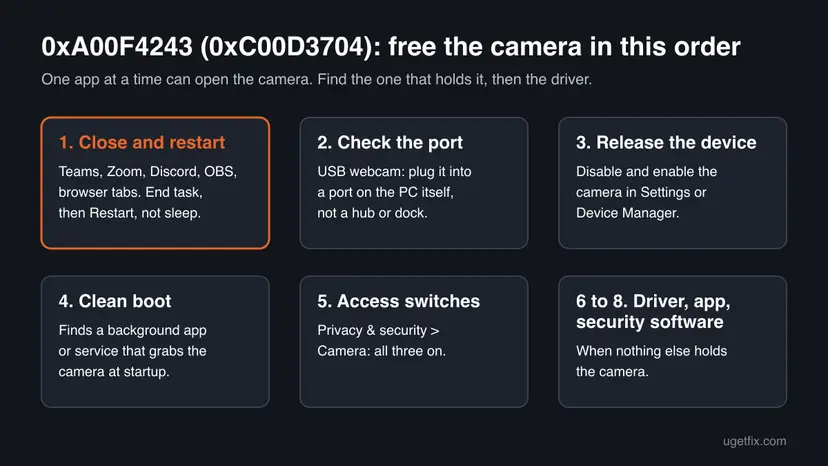 Six boxes showing the order of fixes for camera error 0xA00F4243 0xC00D3704: close and restart, check the USB port, release the device, clean boot, access switches, then driver, app and security software