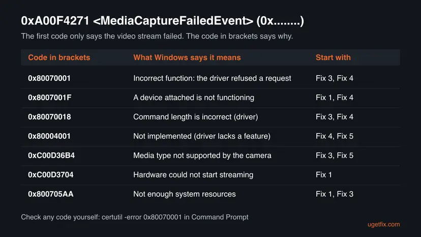 Table of the codes seen in brackets after 0xA00F4271 MediaCaptureFailedEvent, from 0x80070001 to 0x800705AA, with what each one means and which fix to start with