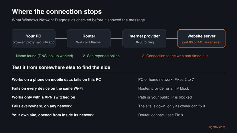 Diagram of the path from your PC through the router and internet provider to the website server, with the web port 80 or 443 not answering, and a table of tests that show which side fails