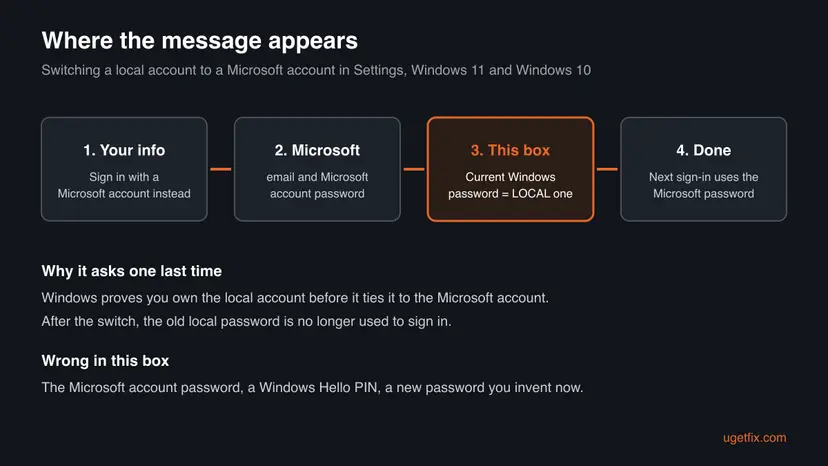Four steps of switching a local account to a Microsoft account in Settings, with the third step, the current Windows password box, marked as wanting the local account password