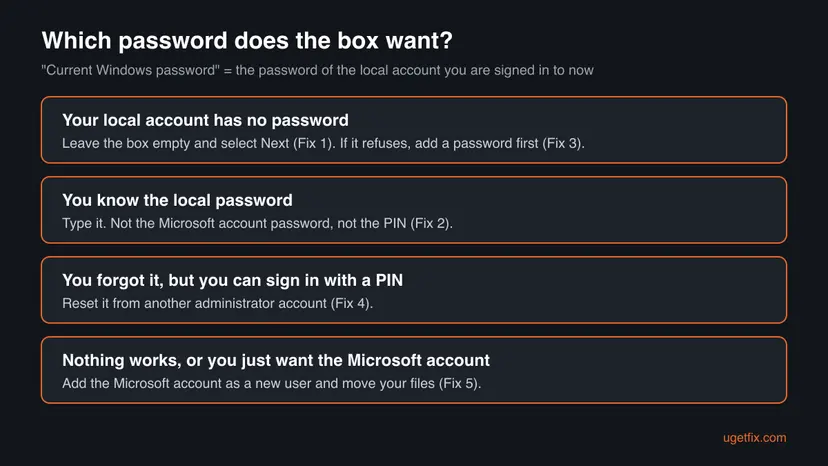 Decision chart for the current Windows password box: no local password leads to Fix 1, a known password to Fix 2, a forgotten one to Fix 4, nothing working to Fix 5