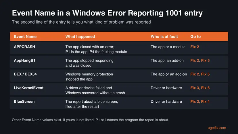 Decoder for the Event Name field of Event ID 1001: APPCRASH, AppHangB1, BEX and BEX64, LiveKernelEvent and BlueScreen, with what happened, who is at fault and which fix to use