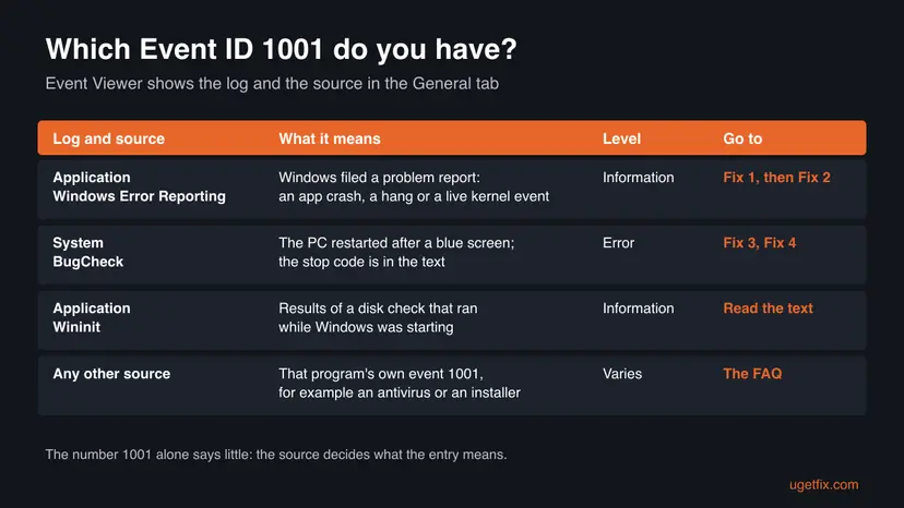 Table of the four kinds of Event ID 1001: Windows Error Reporting in the Application log, BugCheck in the System log, Wininit disk check results, and other programs, with the fix to start with