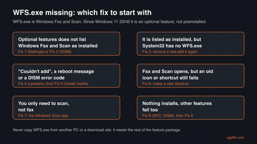 Decision chart for a missing WFS.exe showing six situations, from the feature not being installed to nothing installing at all, each with the fix number to start with