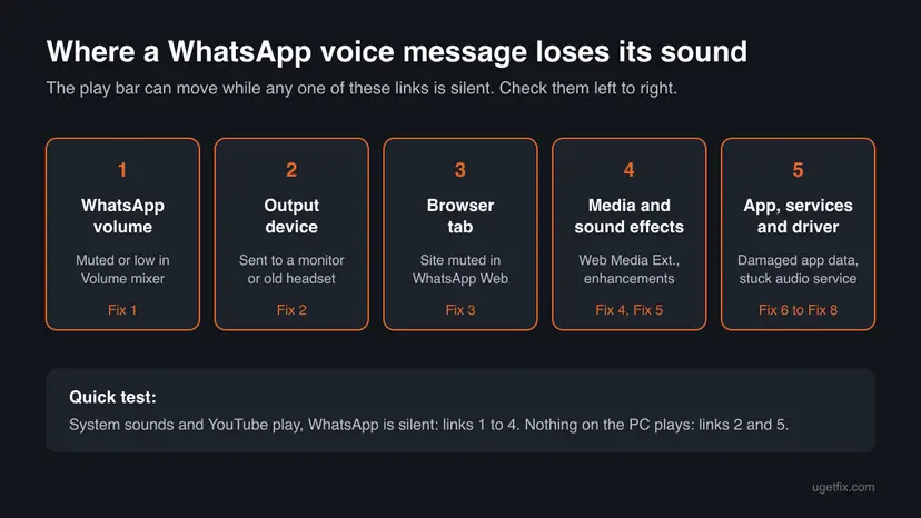 Five links between a WhatsApp voice message and your ears: WhatsApp volume in Volume mixer, the output device, the browser tab, media support and sound effects, and the app, audio services and driver, each with its fix number
