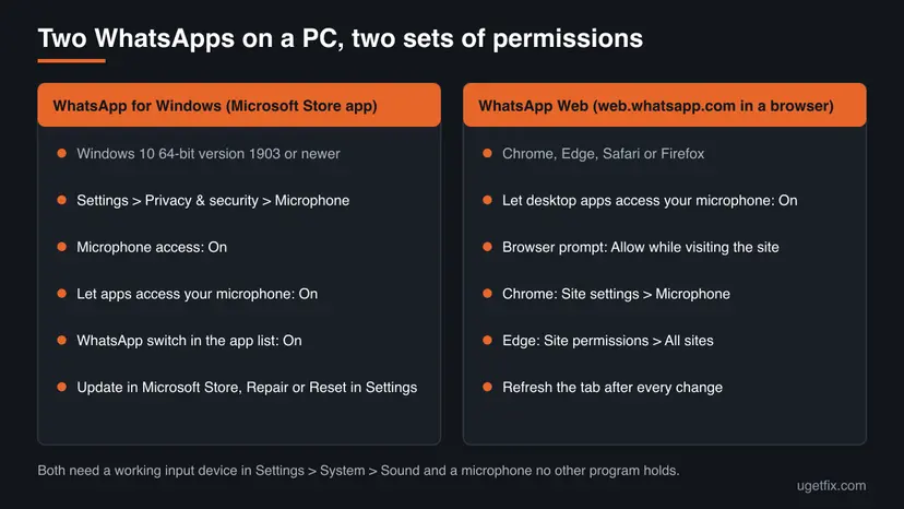 Two columns: WhatsApp for Windows with the Windows privacy switches Microphone access, Let apps access your microphone and the WhatsApp switch, and WhatsApp Web with Let desktop apps access your microphone and the browser site permission