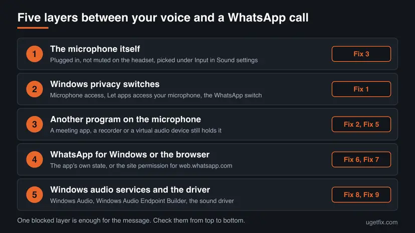 Five numbered layers between your voice and a WhatsApp call: the microphone itself, Windows privacy switches, another program on the microphone, WhatsApp or the browser, and Windows audio services and the driver, each with its fix number