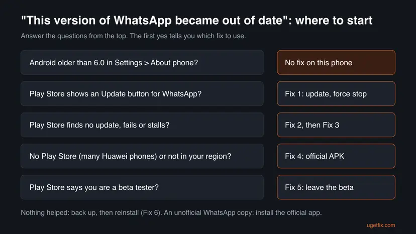 Decision chart for the WhatsApp out of date message on Android: Android older than 6.0, Update button in the Play Store, no update found, no Play Store, beta tester, each with the fix to start with