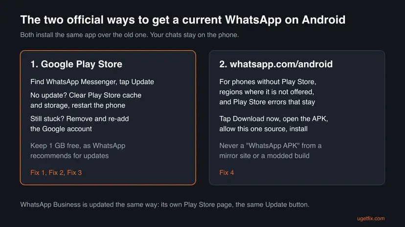 Infographic comparing the two official ways to update WhatsApp on Android: the Google Play Store with its repair steps, and the APK from whatsapp.com/android for phones without Play Store