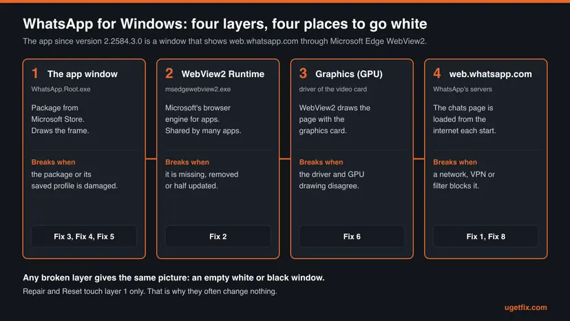 Diagram of the four layers of WhatsApp for Windows: the app window WhatsApp.Root.exe, the WebView2 Runtime msedgewebview2.exe, the graphics driver and the web.whatsapp.com servers, with the fix for each