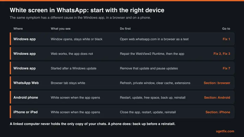 Chart that sorts the WhatsApp white screen by device: Windows app, WhatsApp Web in a browser, Android phone and iPhone, each with what to do first and where to go on the page