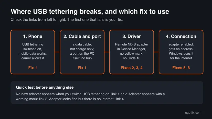 Chart of the four links of USB tethering, phone, cable and port, driver and connection, each tied to the fix that repairs it