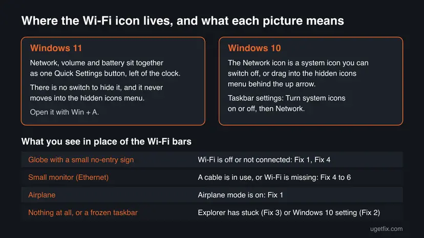Chart comparing where the Wi-Fi icon sits in Windows 11 Quick Settings and the Windows 10 notification area, with four icons that replace the Wi-Fi bars and the fix for each