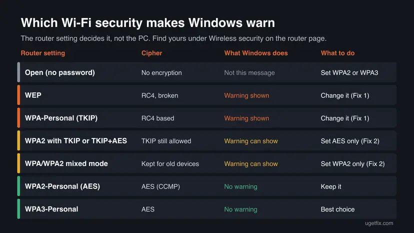Table of router Wi-Fi security settings from WEP to WPA3, showing which ones make Windows warn and what to change