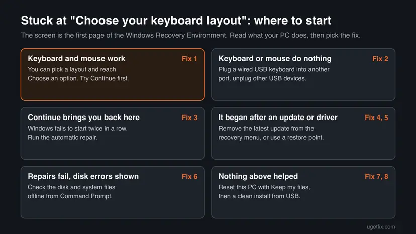 Decision chart for the Choose your keyboard layout screen: working keyboard means Continue, dead keyboard means another port, a loop means Startup Repair, an update means uninstall it