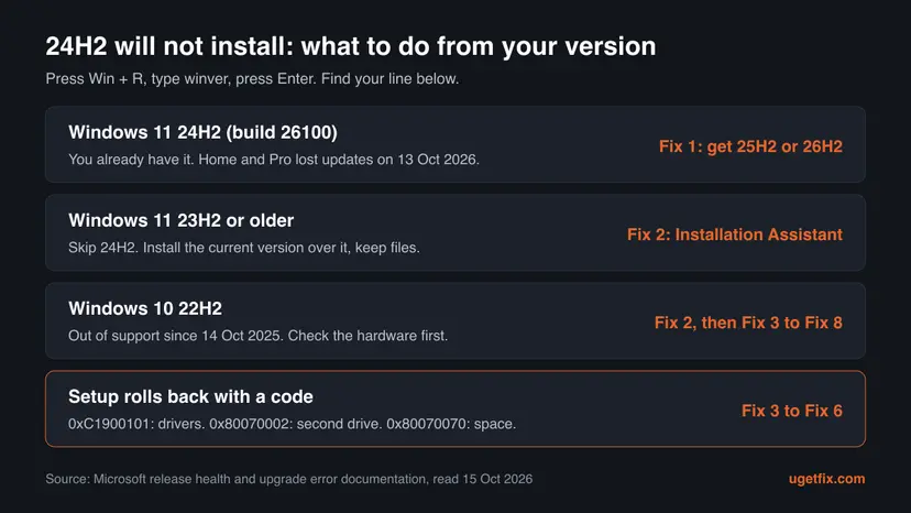 Decision chart for a failed Windows 11 24H2 update: 24H2 PCs go to Fix 1, Windows 11 23H2 or older to Fix 2, Windows 10 22H2 to Fix 2 then Fix 3 to Fix 8, and rollback codes to Fix 3 to Fix 6