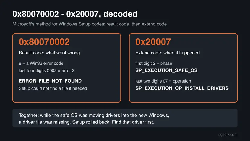 Infographic decoding 0x80070002 as the Win32 error ERROR_FILE_NOT_FOUND and 0x20007 as the SAFE_OS phase with the INSTALL_DRIVERS operation