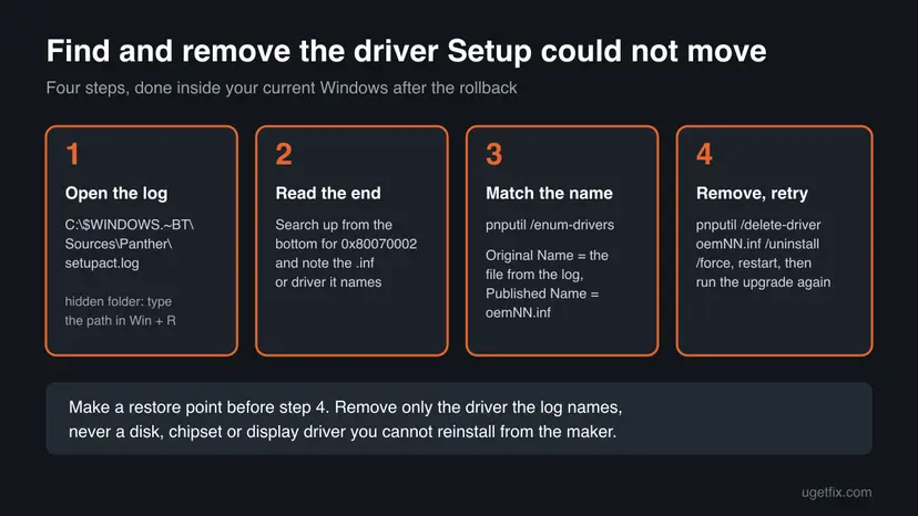 Four step chart: open setupact.log in the Panther folder, search for 0x80070002, match the name with pnputil /enum-drivers, then delete the oemNN.inf package