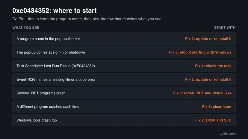 Chart that matches what you see with error 0xe0434352, such as a pop-up at sign-in, a Task Scheduler Last Run Result or crashes in several programs, to the fix number to start with