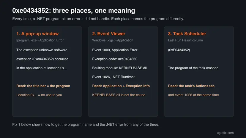 Chart of the three places code 0xe0434352 appears: the Application Error pop-up window, Event Viewer events 1000 and 1026, and the Last Run Result column of Task Scheduler