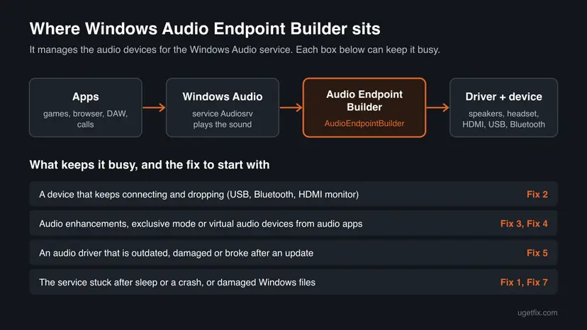Diagram of the Windows sound chain from apps to Windows Audio, Audio Endpoint Builder and the driver and device, with four causes of high CPU and the fix for each