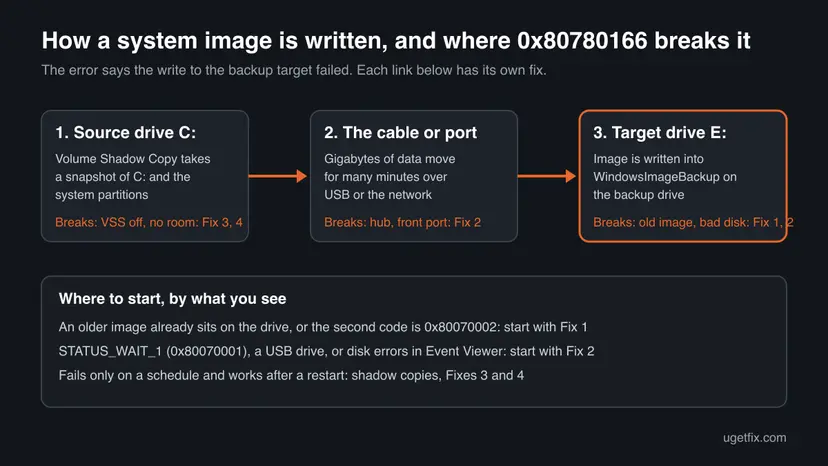 Diagram of a system image backup: source drive C: with Volume Shadow Copy, the USB cable or port, and target drive E: with the WindowsImageBackup folder, with the fix for each broken link