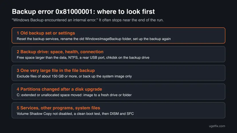 Chart of five causes of Windows backup error 0x81000001: old backup set, backup drive space and health, one very large file, changed partitions, and services or other programs