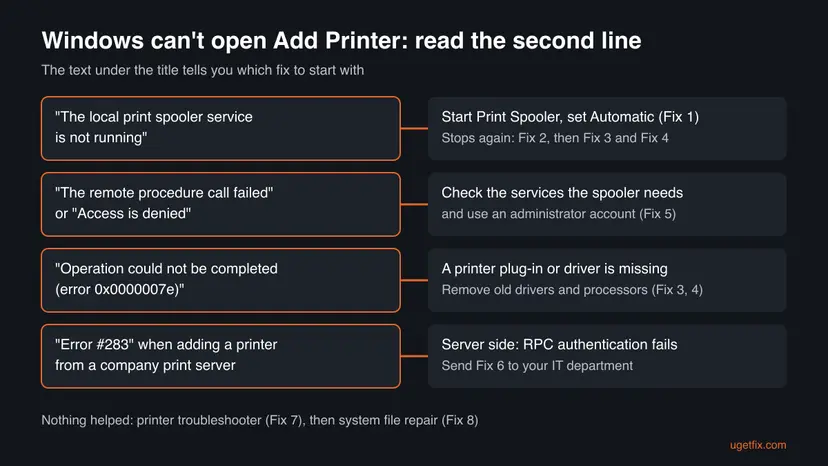 Decision chart for Windows can't open Add Printer: spooler not running goes to Fix 1, remote procedure call failed or Access is denied to Fix 5, error 0x0000007e to Fix 3 and 4, error 283 from a print server to Fix 6