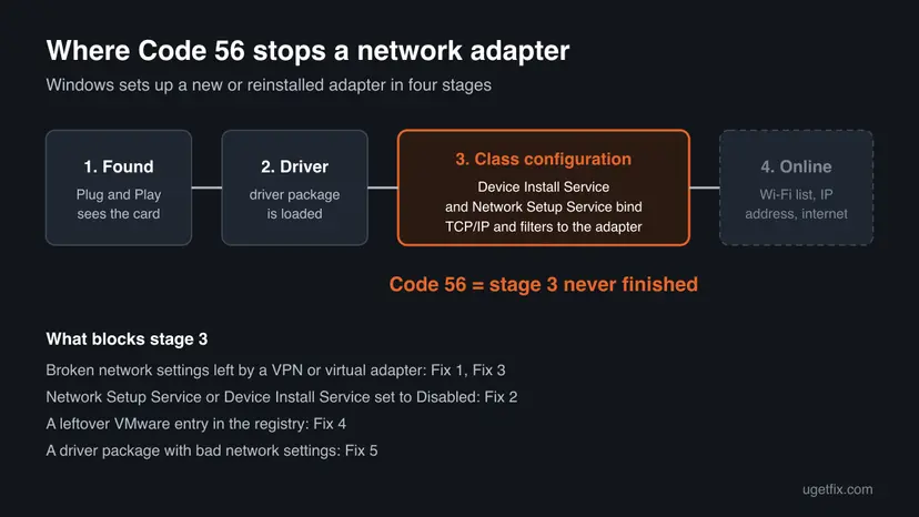 Diagram of four stages of network adapter setup: found by Plug and Play, driver loaded, class configuration by the Device Install Service and Network Setup Service, then online, with stage three marked as where Code 56 stops