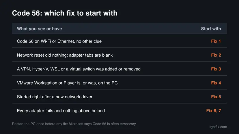 Table of six situations, such as Code 56 after a VPN change or after a new network driver, each pointing to the fix number to start with