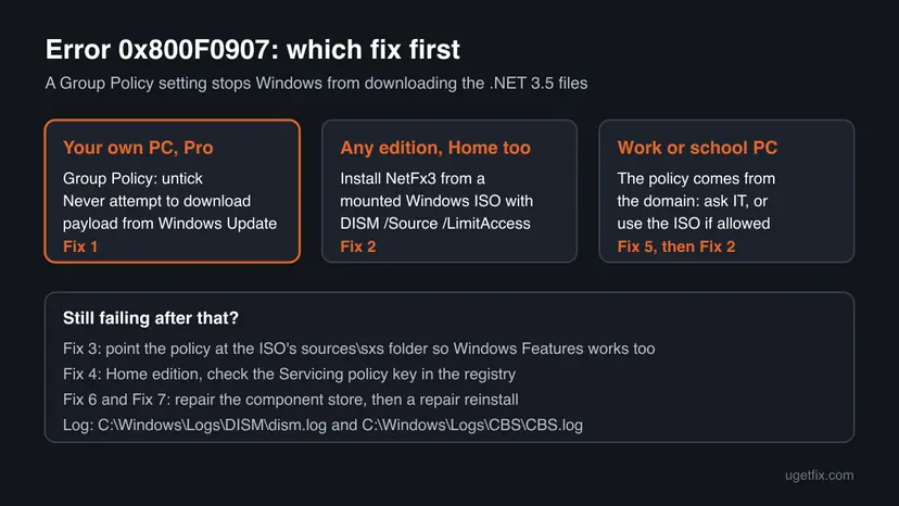 Chart that maps your PC type for error 0x800F0907, own Pro PC, Home edition or work PC, to the fix to start with