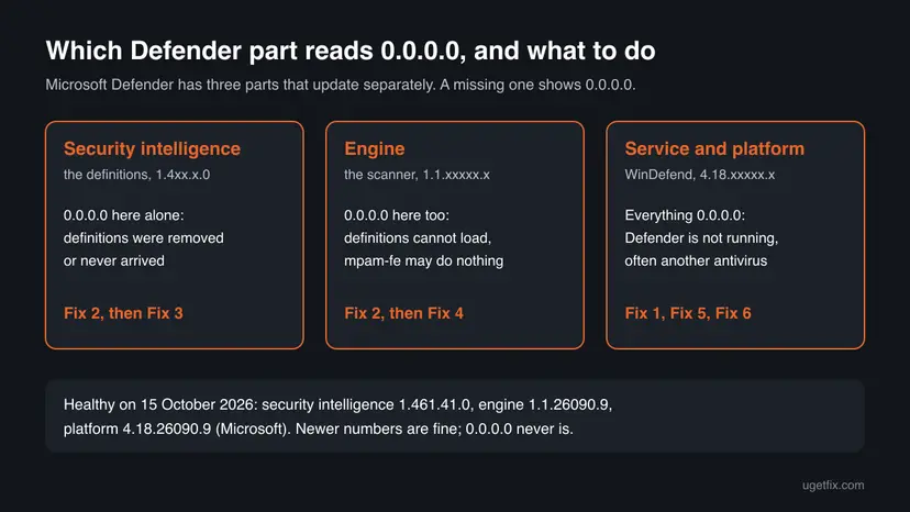 Chart of the three Defender parts, security intelligence, engine and service with platform, what a 0.0.0.0 reading in each one means and which fix to start with
