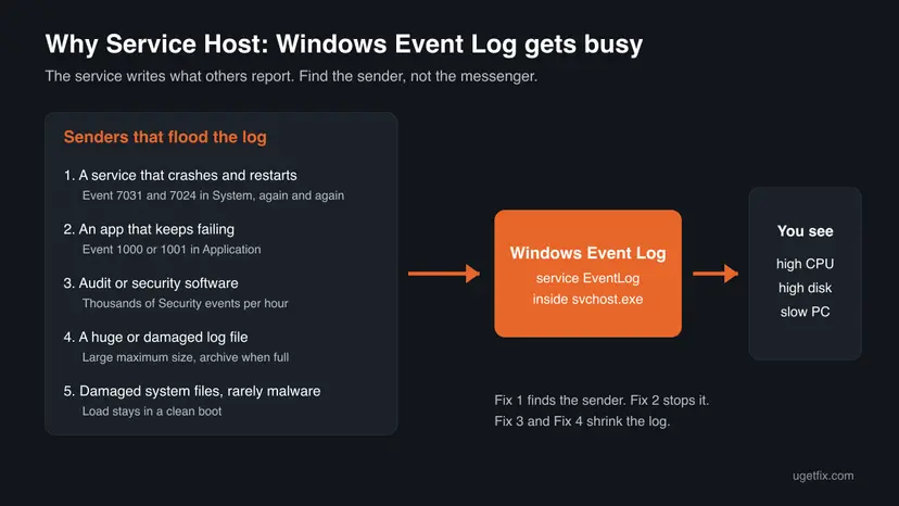 Diagram of five sources that flood the Windows Event Log service, such as a crashing service or audit software, leading to high CPU, high disk and a slow PC