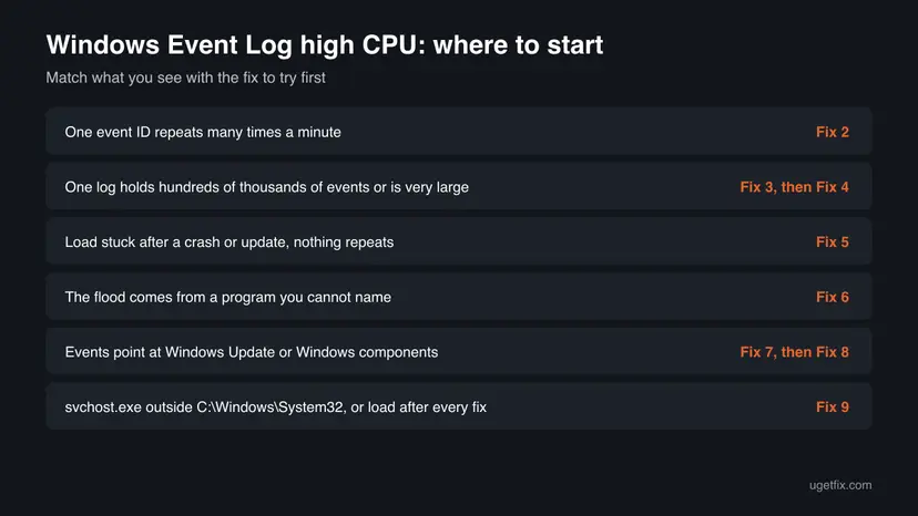 Decision chart for Windows Event Log high CPU with six situations, such as one repeating event ID or a huge log, and the fix number to start with