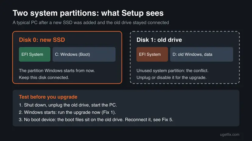 Diagram of a new SSD with EFI System and Windows partitions next to an old drive with its own EFI System partition, and a three step test before the upgrade