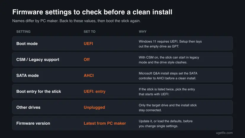 Infographic of six firmware settings to check before a clean install: boot mode UEFI, CSM off, SATA mode AHCI, the UEFI boot entry, other drives unplugged and the latest firmware