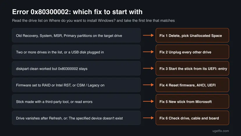 Decision chart for Windows Setup error 0x80300002 with six situations seen on the drive list, from old partitions on Drive 0 to a drive that vanishes after Refresh, each matched to Fix 1 to Fix 6