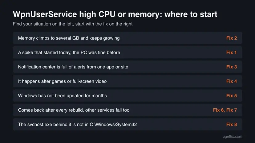 Decision table for Windows Push Notifications User Service high CPU or memory with seven situations, such as memory growing to several GB or load after games, and the fix to start with