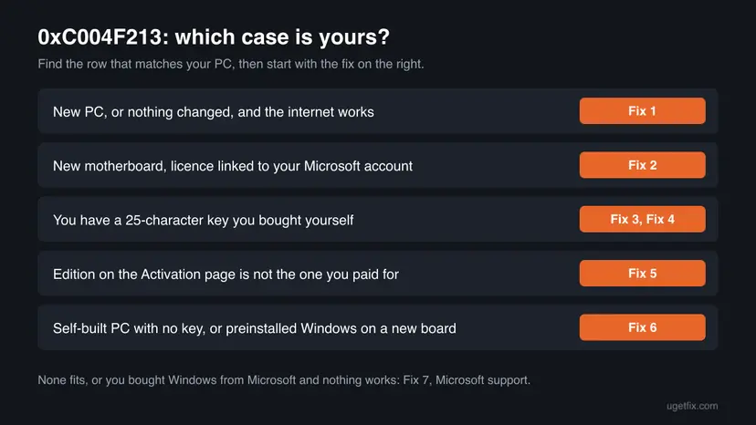 Chart for error 0xC004F213 with five cases: new PC, new motherboard with a linked Microsoft account, own product key, wrong edition, and a self-built or preinstalled PC, each with its fix number