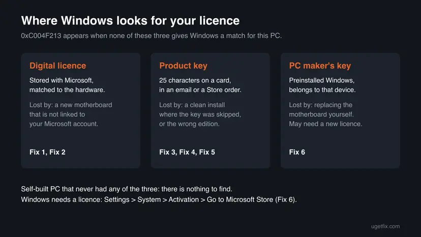 Three cards showing where Windows looks for a licence: digital licence stored with Microsoft, a 25-character product key, and the PC maker's preinstalled key, with what loses each one