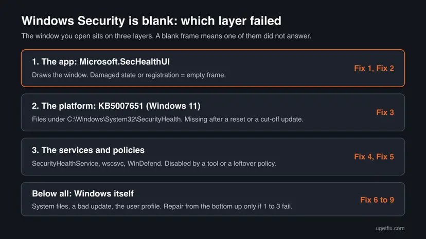 Diagram of the layers behind Windows Security: the SecHealthUI app, the KB5007651 platform, the services and policies, and Windows itself, each with its fix number