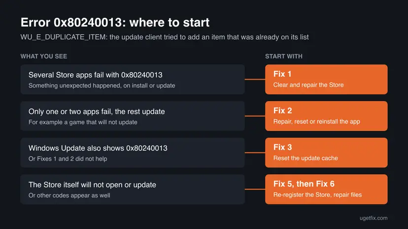 Chart for error 0x80240013 that pairs four situations, from several Store apps failing to Windows Update showing the code, with the fix to start with