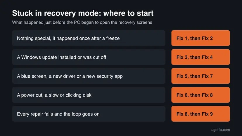 Decision chart for Windows stuck in recovery mode: a freeze, a Windows update, a blue screen or driver, a power cut or disk, and every repair failing, each pointing to fix numbers