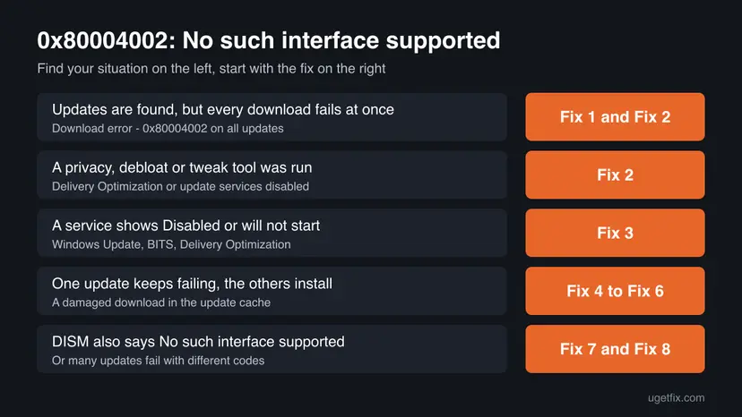 Chart for error 0x80004002 pairing five situations, from downloads that fail at once to DISM failing with No such interface supported, with the fix to start with for each