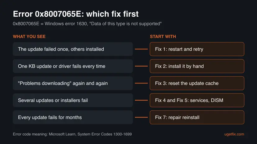Decision chart for error 0x8007065e: one failure leads to Fix 1, one update failing every time to Fix 2, repeated download problems to Fix 3, several failures to Fix 4 and Fix 5, months of failures to Fix 7