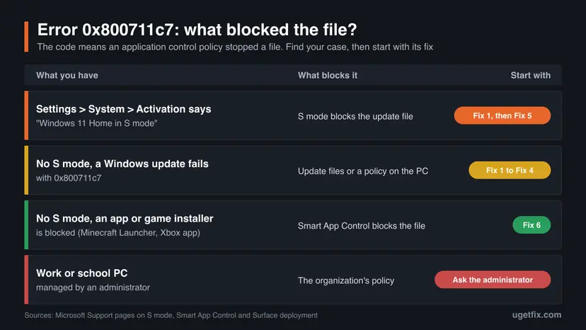 Chart for error 0x800711c7 with four cases: S mode, no S mode with a failed update, a blocked app or game installer, and a work or school PC, each with the fix to start with