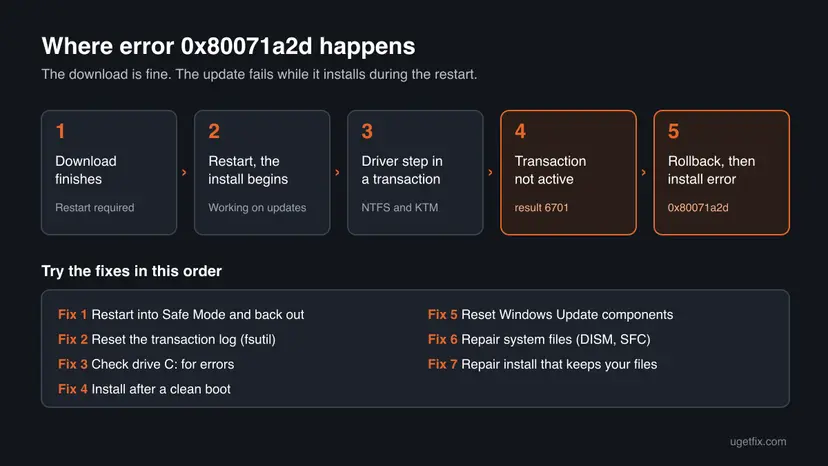 Diagram of the five stages of error 0x80071a2d from a finished download to a rollback after result 6701, with the seven fixes listed in order