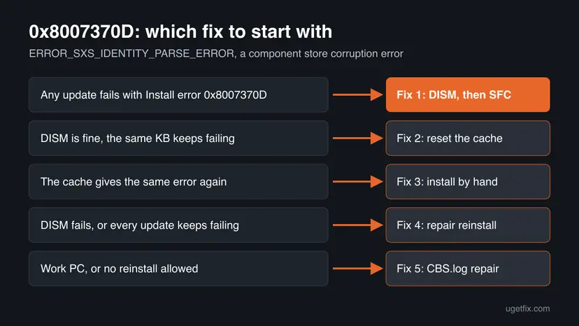 Decision chart for error 0x8007370D: any failing update leads to Fix 1 with DISM and SFC, the same KB failing to Fix 2, a repeating cache error to Fix 3, failing DISM to Fix 4, a work PC to Fix 5